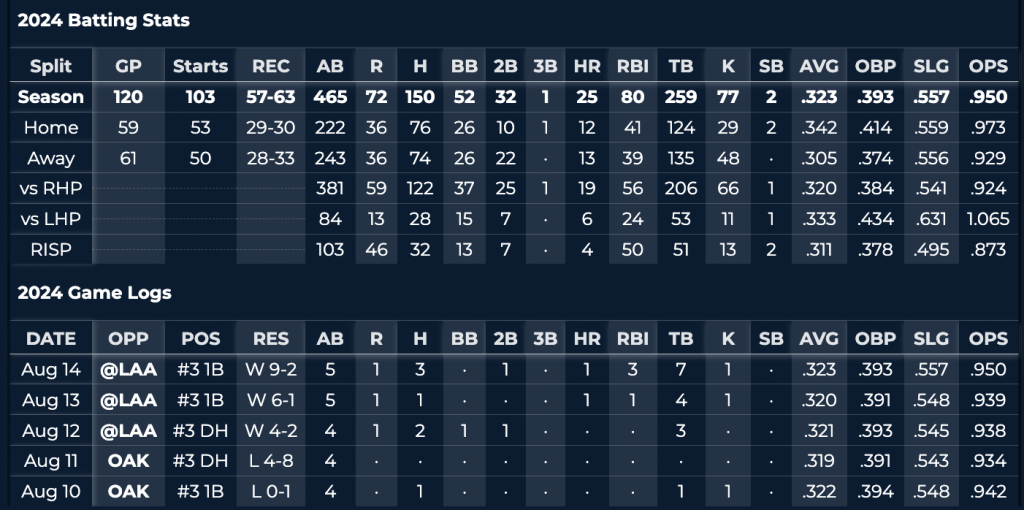 MLB Stats and Standings